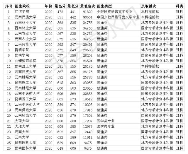 云南一本线(云南各大学录取分数线)