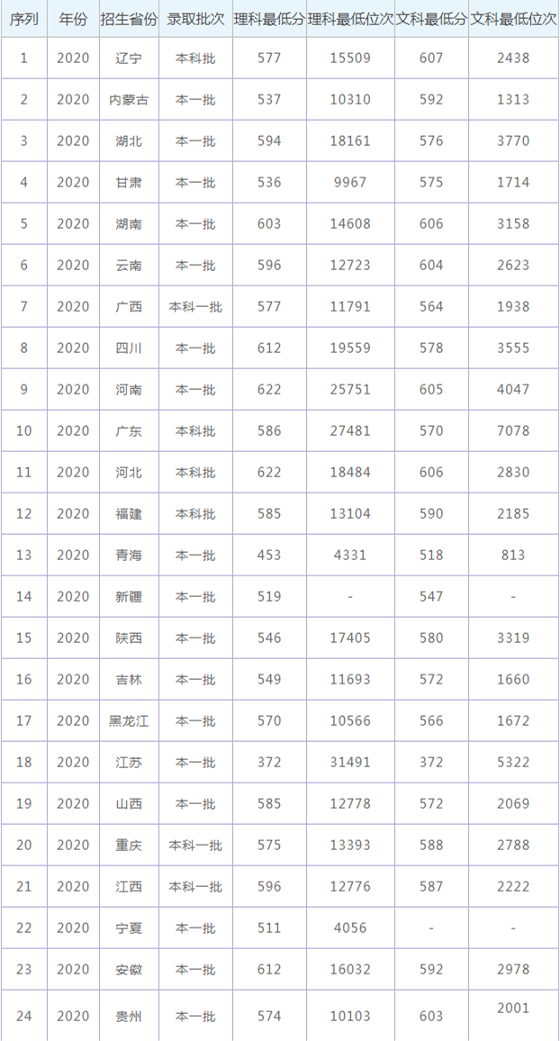 云南一本线(云南各大学录取分数线)