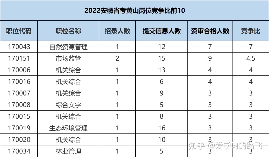 2022安徽省考报名人数统计(2022安徽省考报名人数统计表)