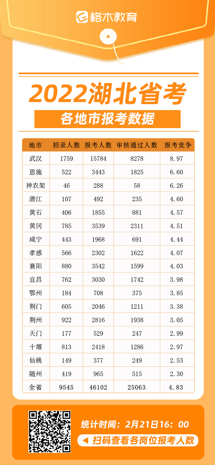 2022安徽省考报名人数统计(2022安徽省考报名人数统计表)