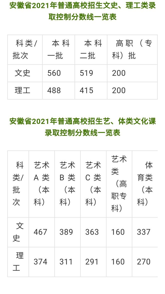 安徽省今年一本线多少分(安徽今年的一本分数线是多少分二本分数线是多少分)