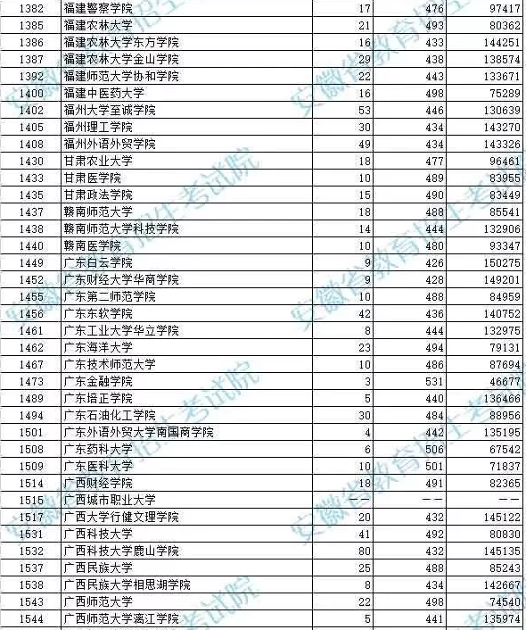 安徽省理科488排名多少名(2021安徽理科488分排多少名)