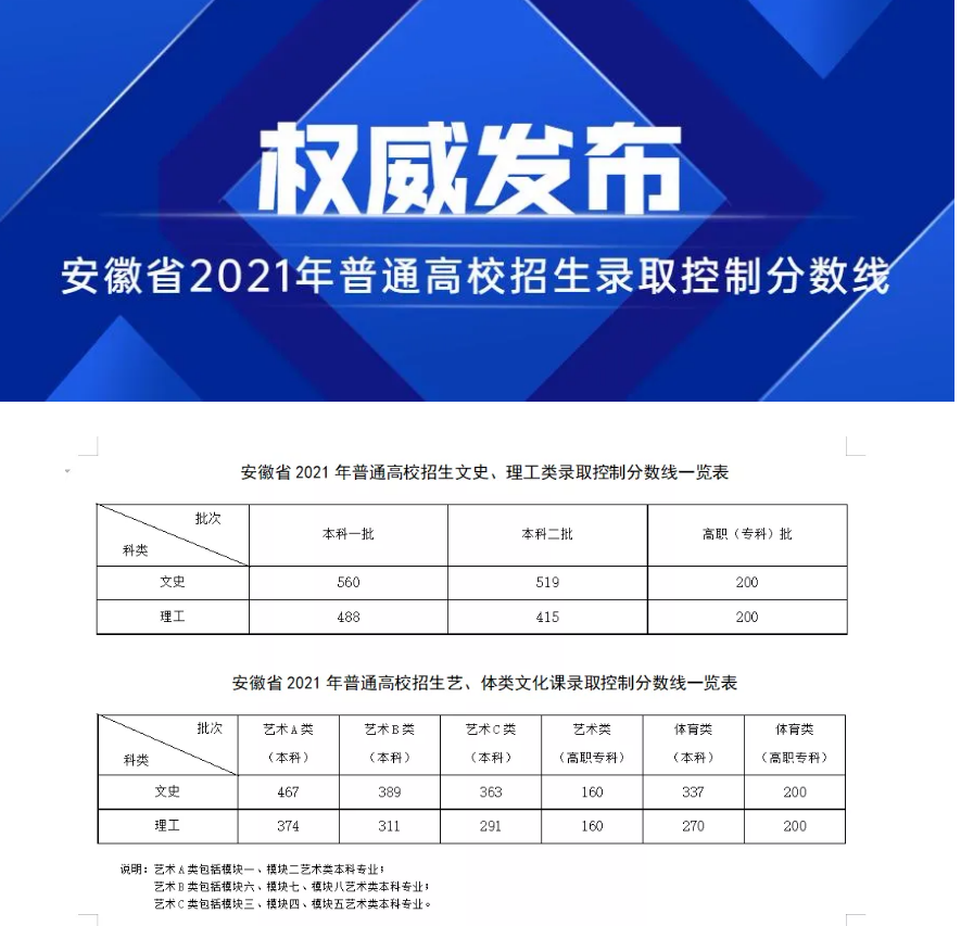 安徽省理科488排名多少名(2021安徽理科488分排多少名)