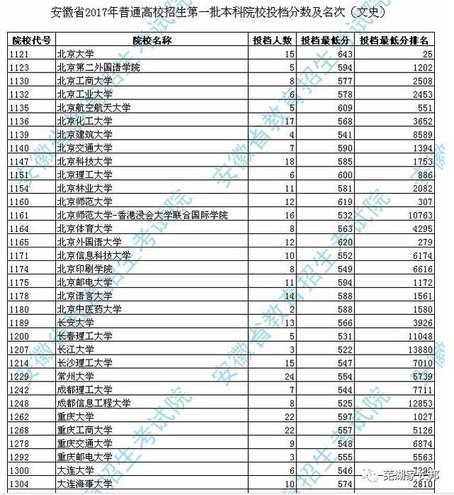 安徽省2020年普通高校招生本科第一批院校投档分数及名次()