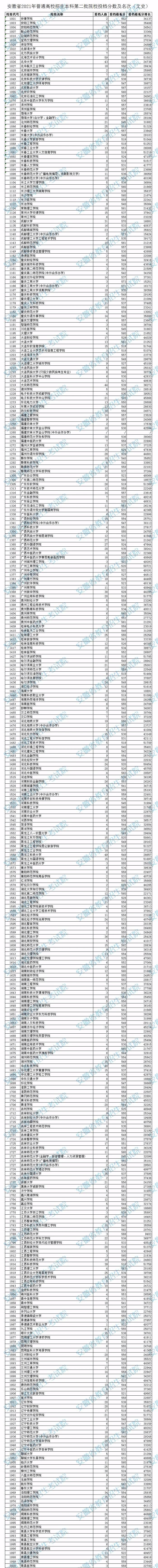 安徽省2020年普通高校招生本科第一批院校投档分数及名次()