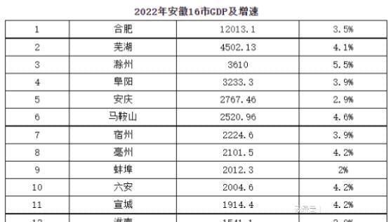 滁州gdp(滁州gdp安徽排名)