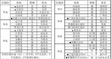 省份简称(省份简称图)