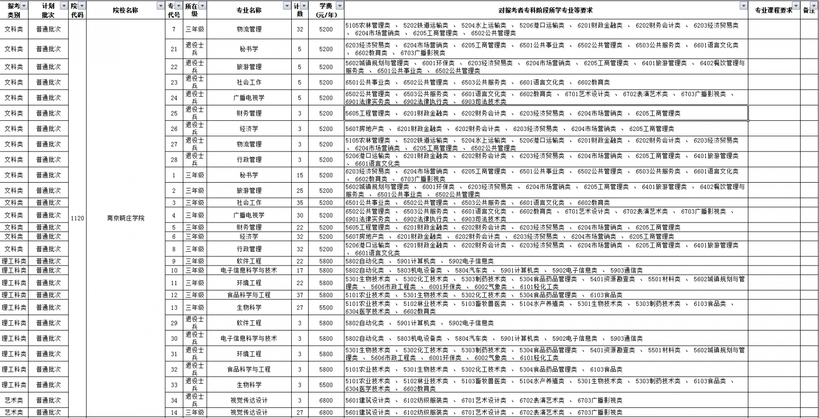 2022南京晓庄学院分数线(2022南京晓庄学院分数线是多少)