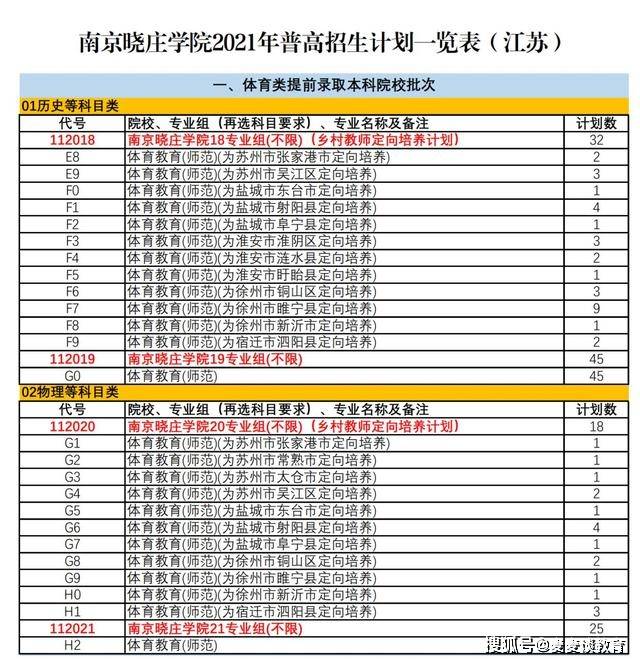 2022南京晓庄学院分数线(2022南京晓庄学院分数线是多少)