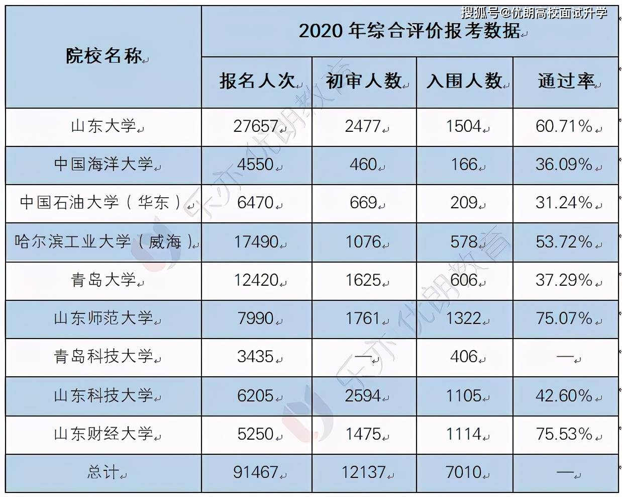 2021浙江省综合评价的院校多少所()