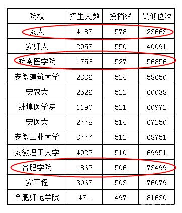 合肥大学排行榜(安徽合肥的大学排名一览表)