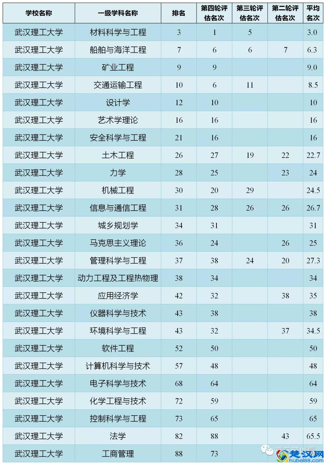 湖北一本大学排名一览表(湖北一本大学排名一览表及分数线)