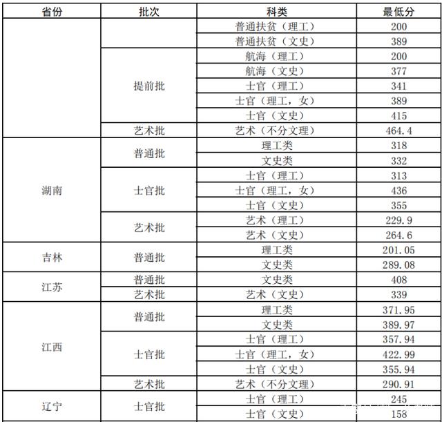 安徽公安职业学院录取分数线2021()