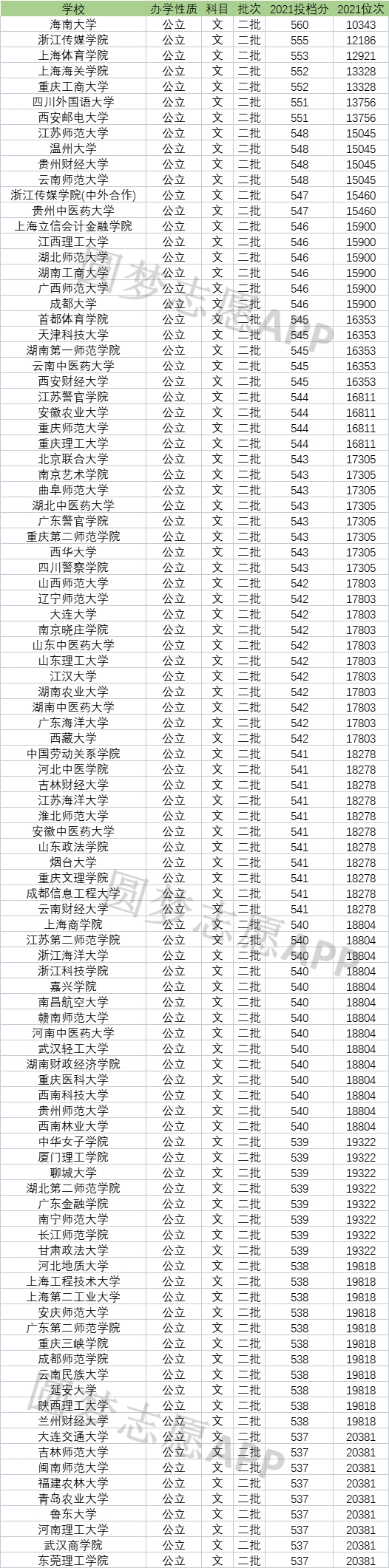 海南一本线多少分2022(海南一本线多少分2021)