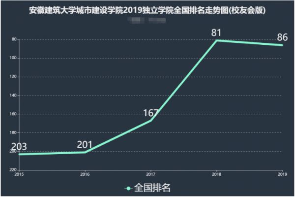 安徽建筑大学最好的专业排名(安徽建筑大学专业排名最好的专业有哪些)