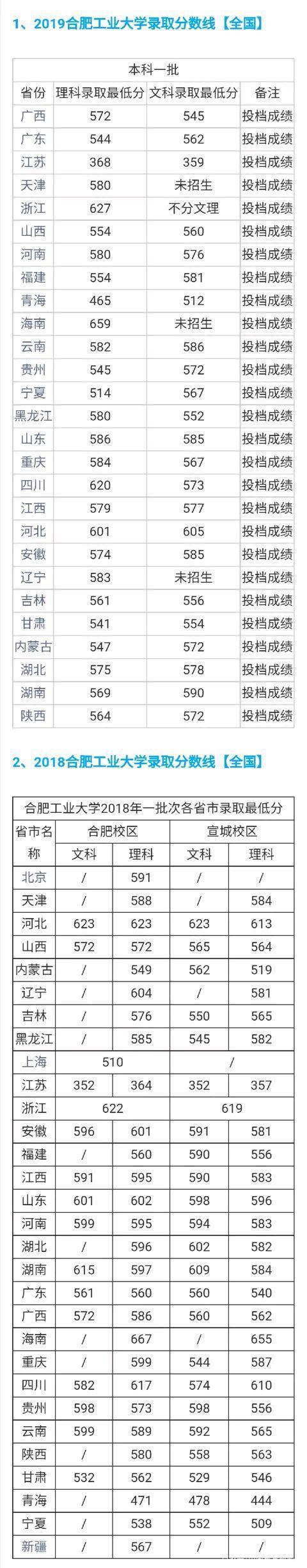 合肥一本分数线(合肥高考一本分数线)