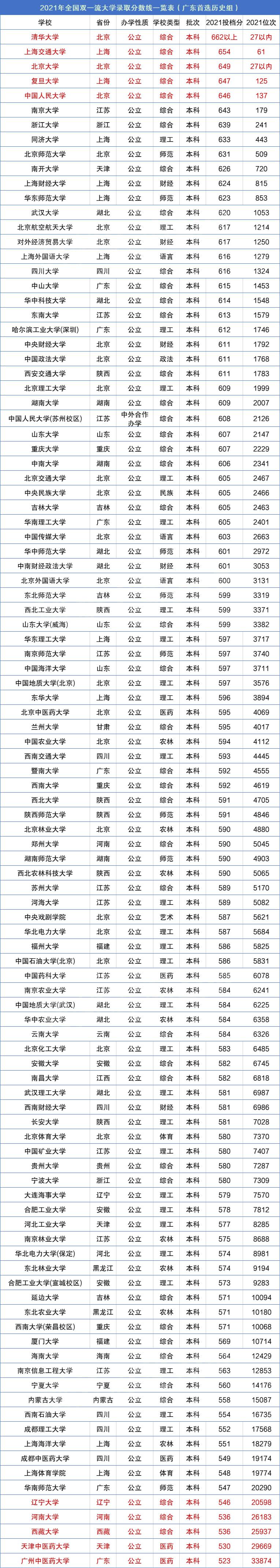 湖北2022一本二本录取分数线(湖北2022一本二本录取分数线什么时候公布)