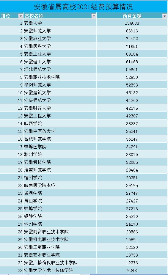 全国高2021安徽高校最新排名()