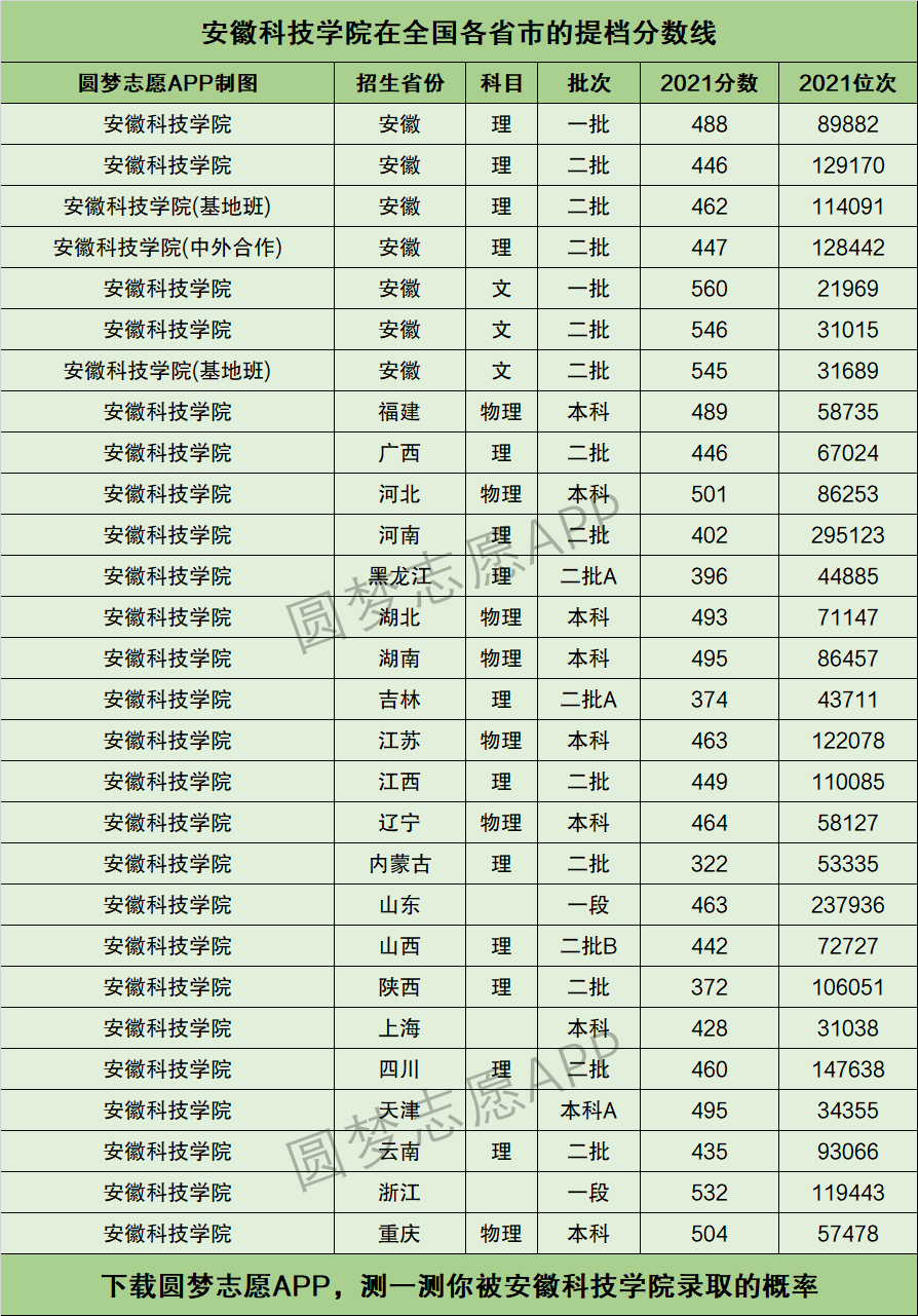 安徽一本线2021分数多少(安徽一本线多少分2021全国)