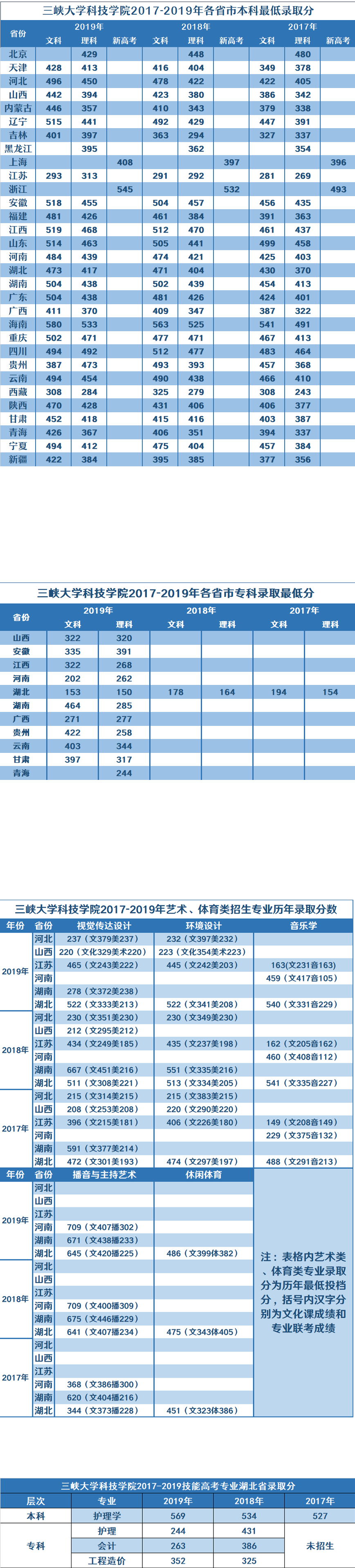 2021湖北文理录取分数线(2021湖北文理录取分数线是多少分)