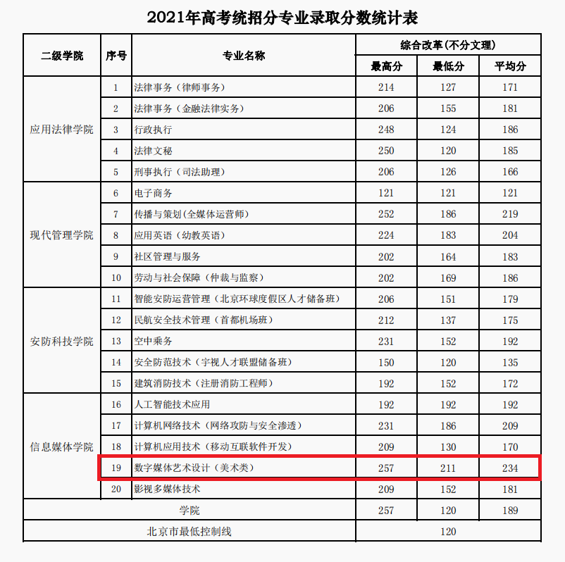 2021湖北文理录取分数线(2021湖北文理录取分数线是多少分)