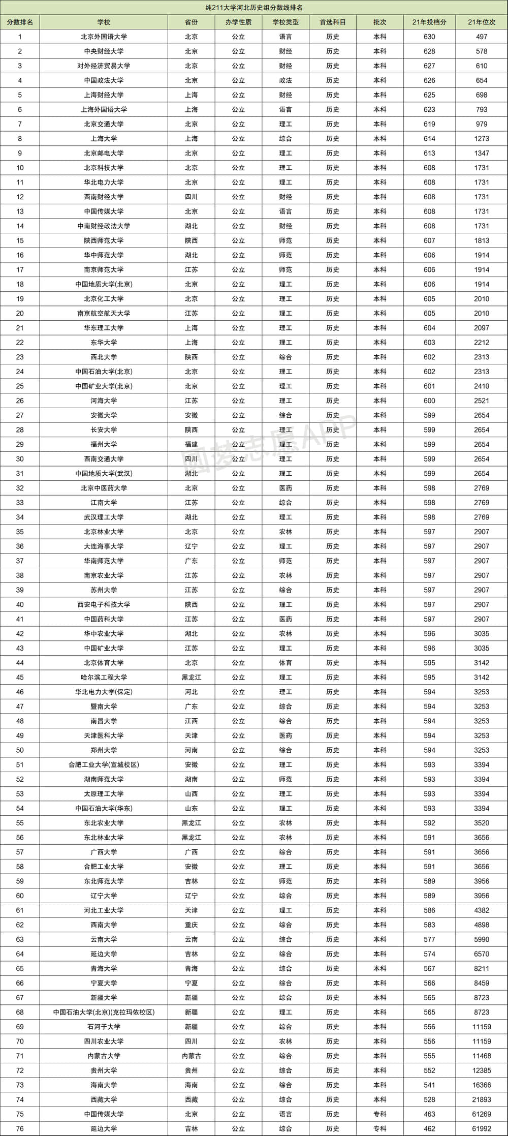 211大学排名2022最新排名()