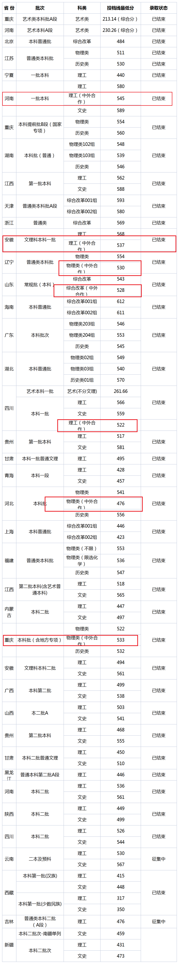 安徽大学中外合作办学分数线(安徽大学中外合作办学分数线是多少)