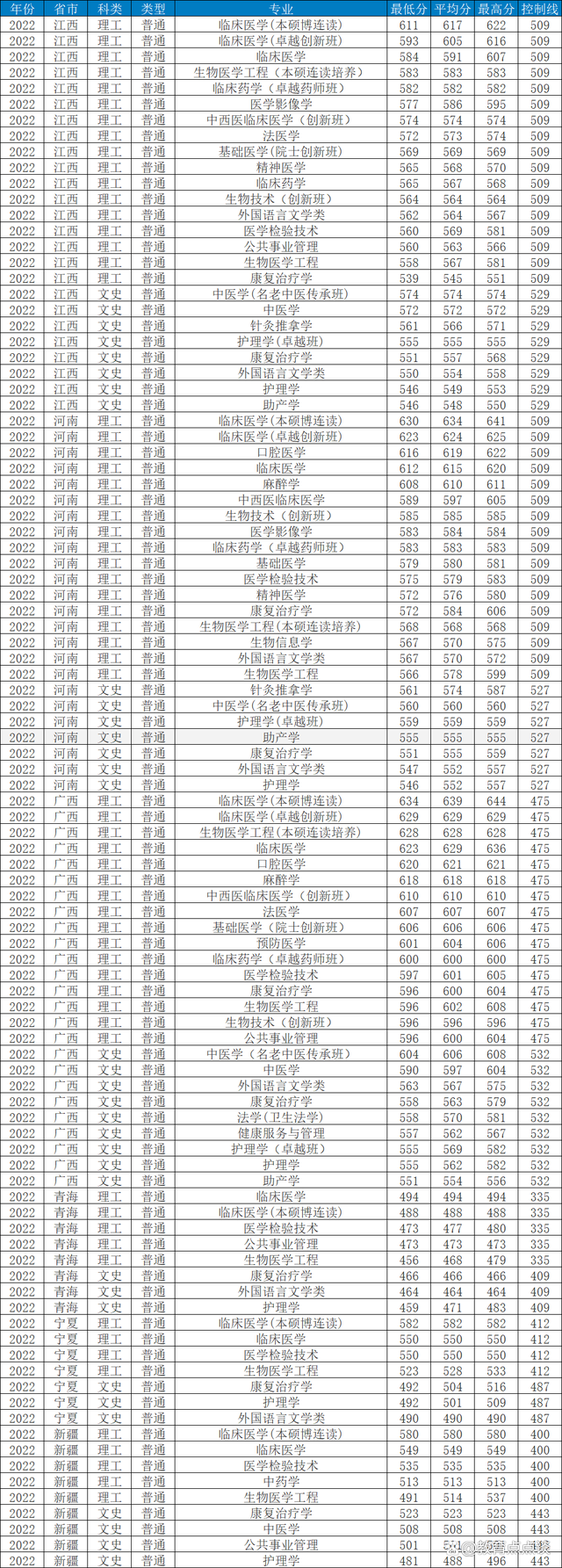 全国医学类录取分数线(全国医学类录取分数线2020)