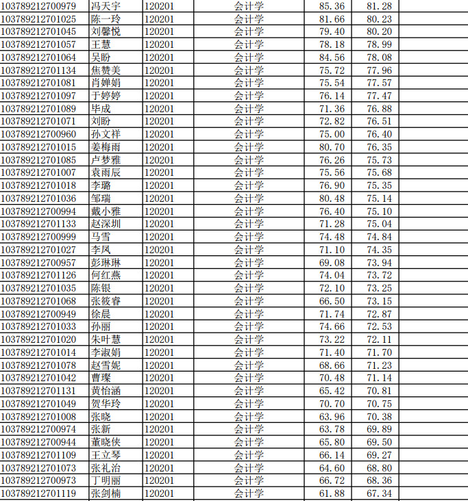 安徽财经大学会计学硕(安徽财经大学会计学硕录取名单)