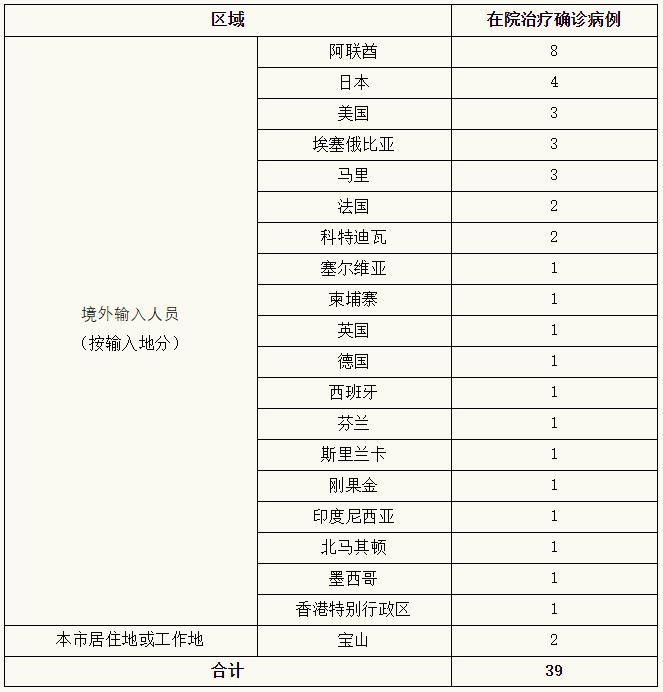 上海新增1例本土确诊(上海新增本土确诊358)