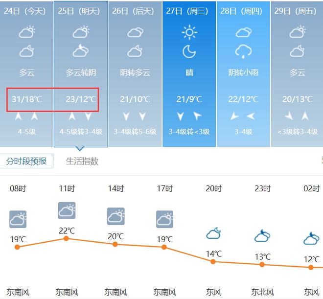 2022年安徽天气预报(2022年安徽天气预报详情)