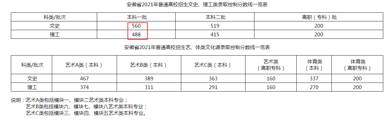 2021安徽高考本科分数线(2021安徽高考本科分数线一览表)