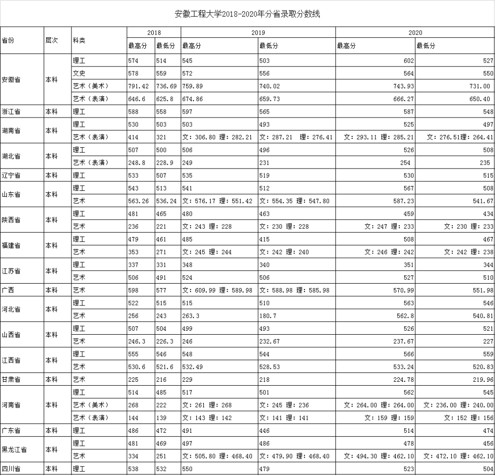 安徽一本大学排榜及分数线(安徽一本大学排榜及分数线表)