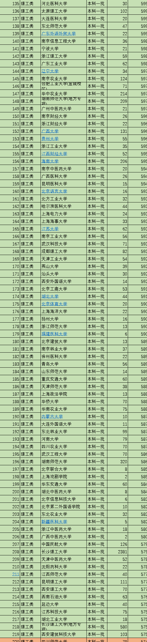 安徽一本大学排榜及分数线(安徽一本大学排榜及分数线表)