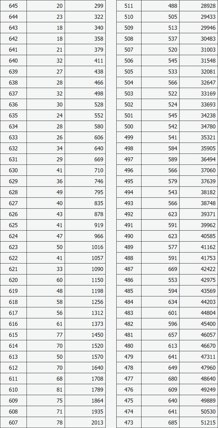 2022合肥一模一分一段表()