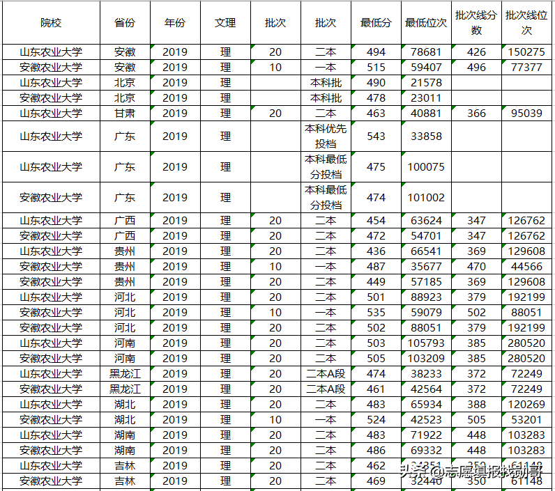 安徽农业大学专业排名(安徽农业大学专业排名一览表)