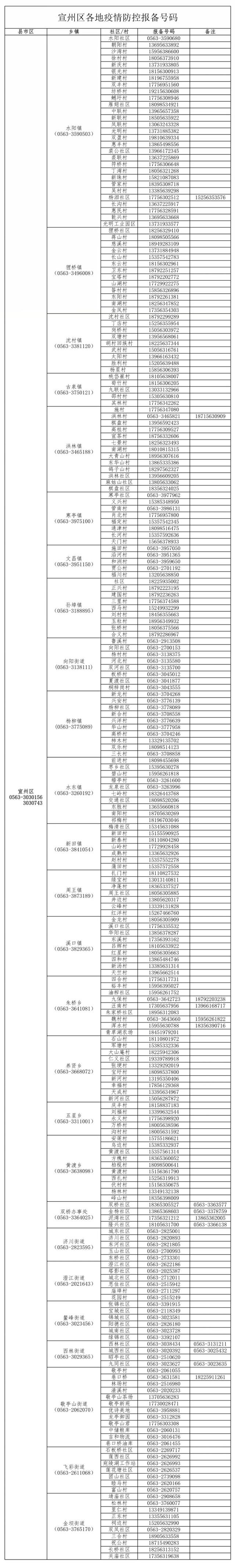 安徽宣城疫情(官方消息)(安徽宣城刚刚发布的新的疫情)