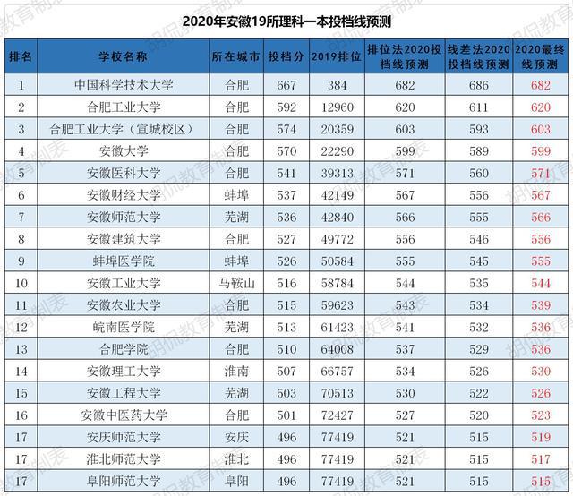 安徽理科过一本线10分(安徽理科超一本20分大学)