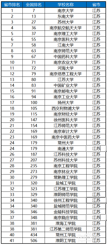 江苏的大学排名一览表(江苏的大学排名一览表区域)