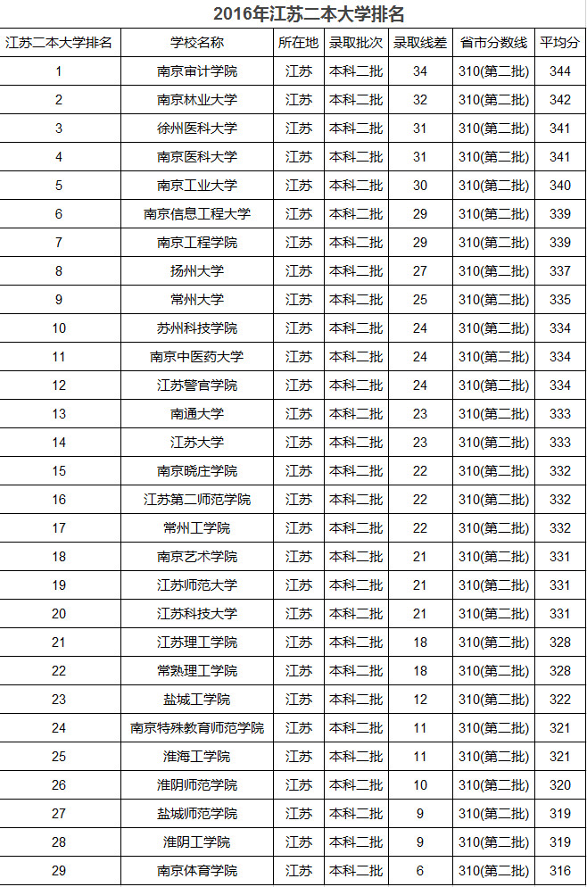 江苏的大学排名一览表(江苏的大学排名一览表区域)