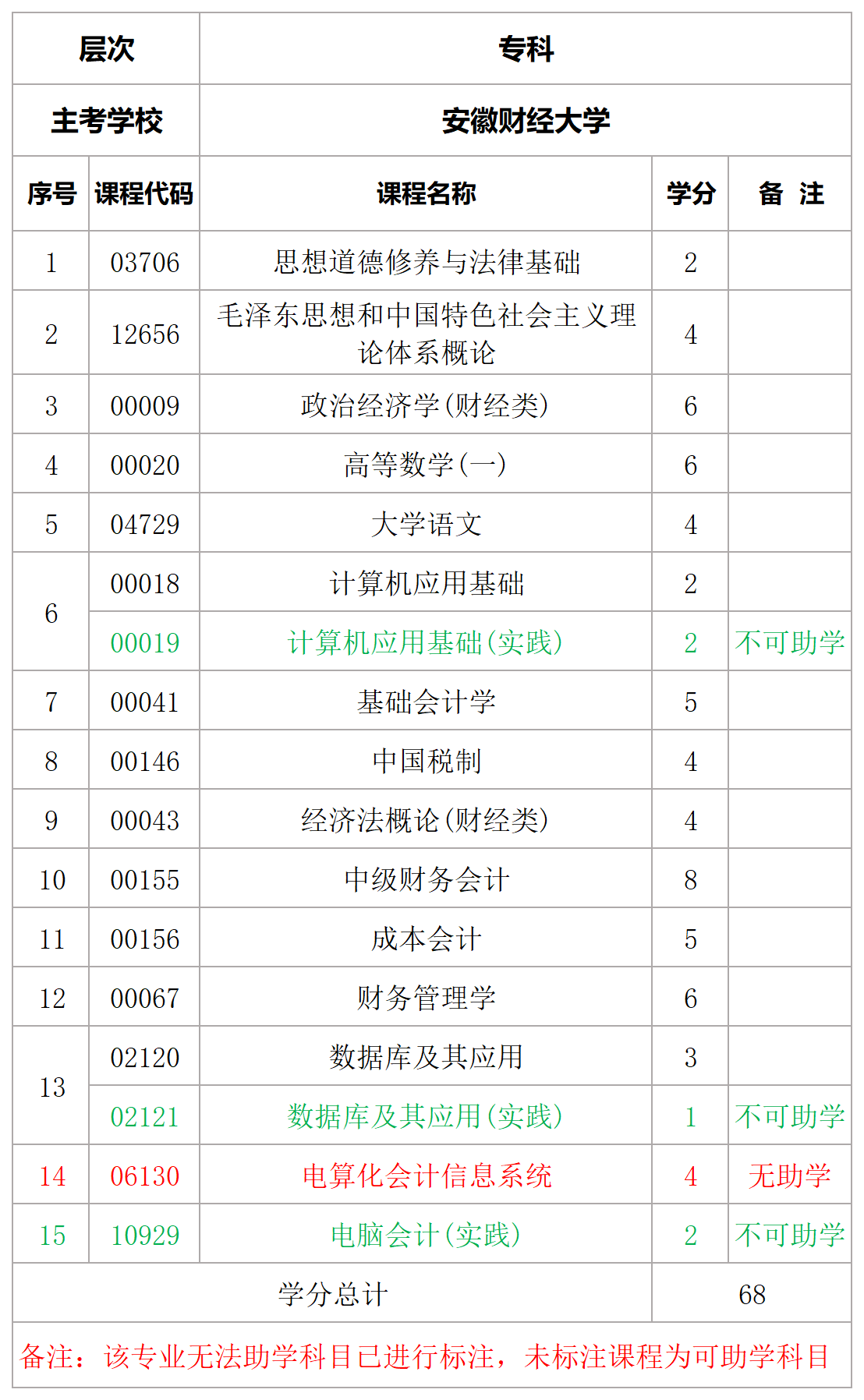 安徽财经大学有哪些专业(安徽财经大学有哪些专业比较好)