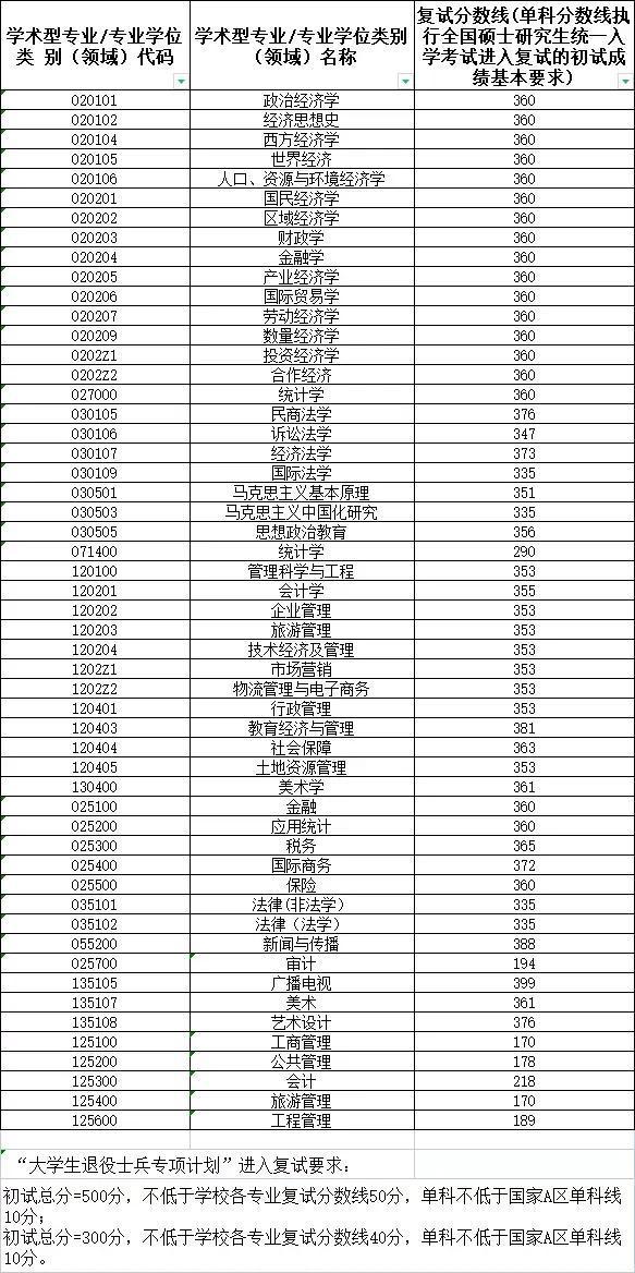 安徽财经大学有哪些专业(安徽财经大学有哪些专业比较好)