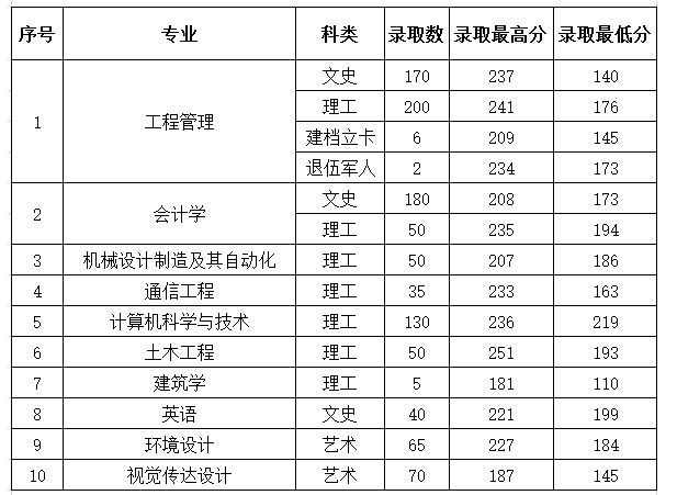 安徽科技学院对口升学分数线(安徽科技学院对口升学录取分数线2019)