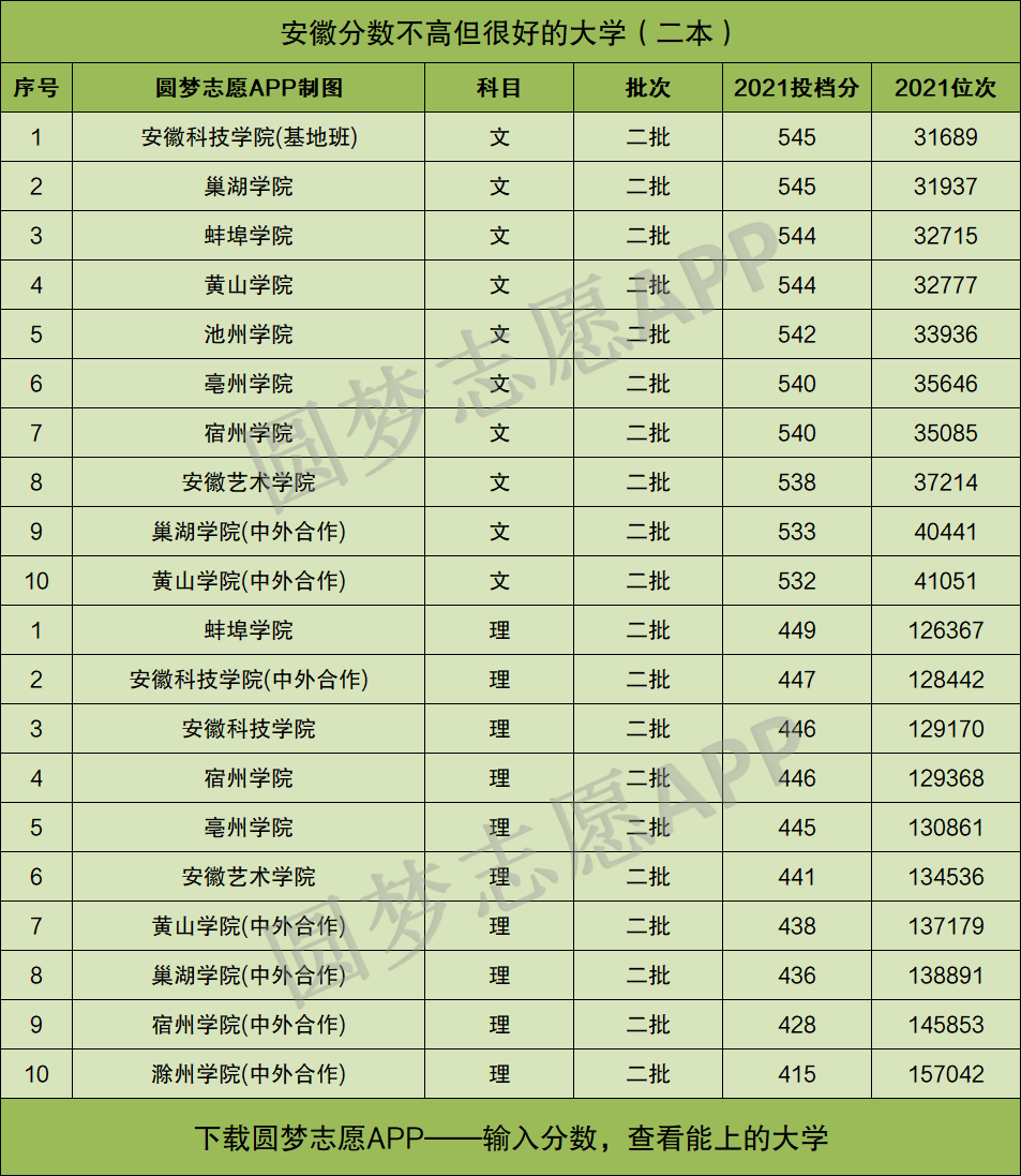 安徽科技学院对口升学分数线(安徽科技学院对口升学录取分数线2019)