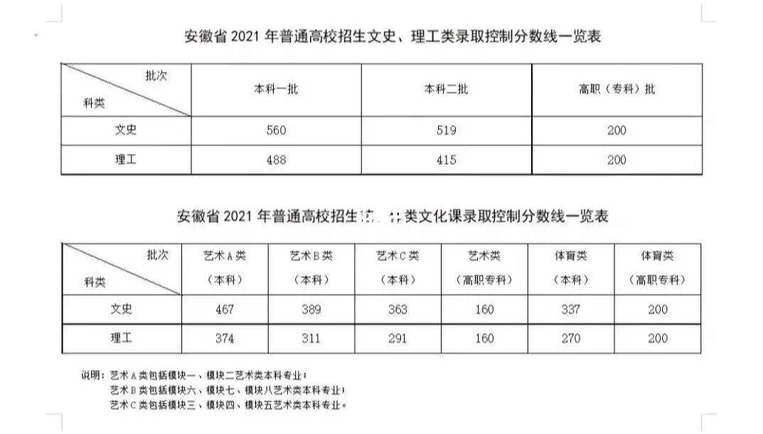 安徽省各大学录取分数线2021(安徽省各大学录取分数线2021是多少)