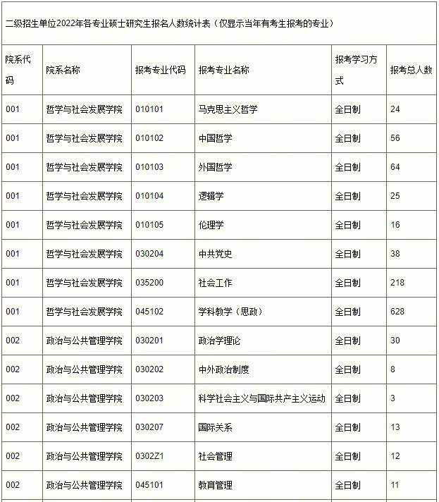 2022淮北师范大学考研报录比(2022淮北师范大学研究生招生专业目录)