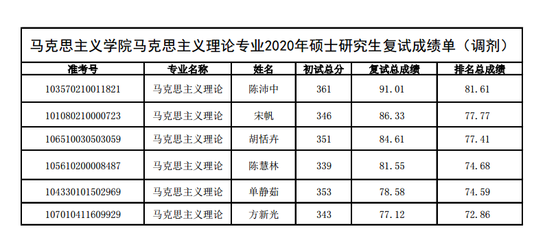 2022淮北师范大学考研报录比(2022淮北师范大学研究生招生专业目录)