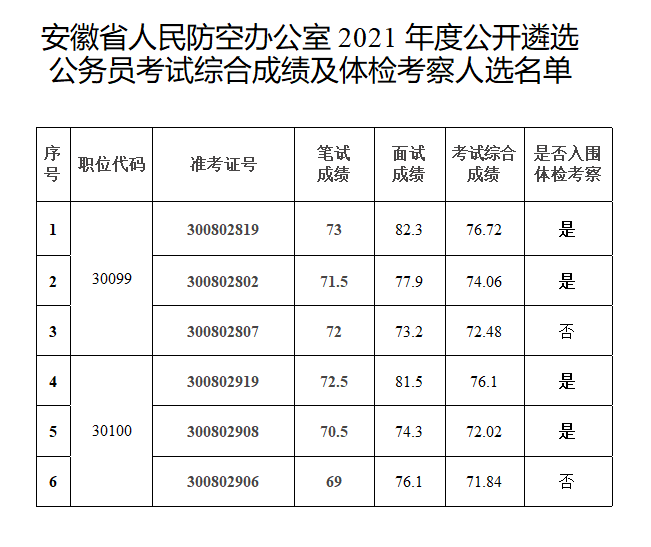 安徽省考公务员2021年职位表查询(安徽省考公务员2021年职位表查询时间)