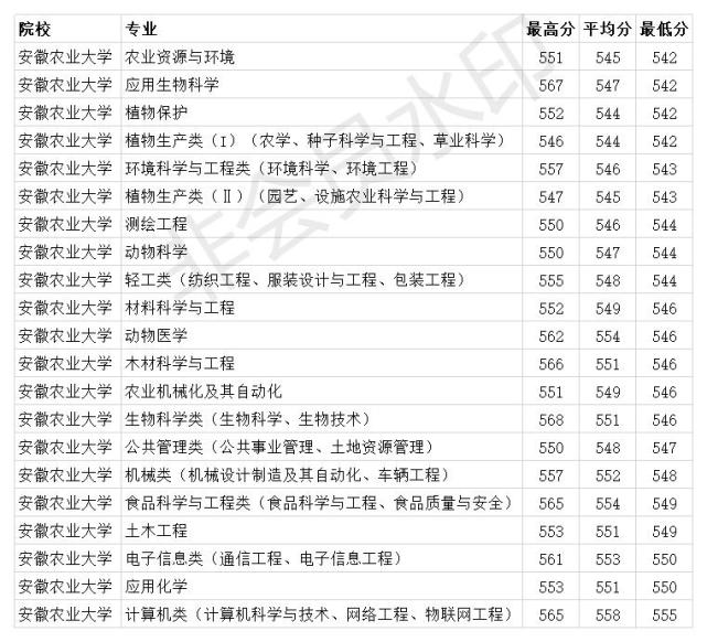 安徽农业大学录取排名(安徽农业大学录取排名第几)