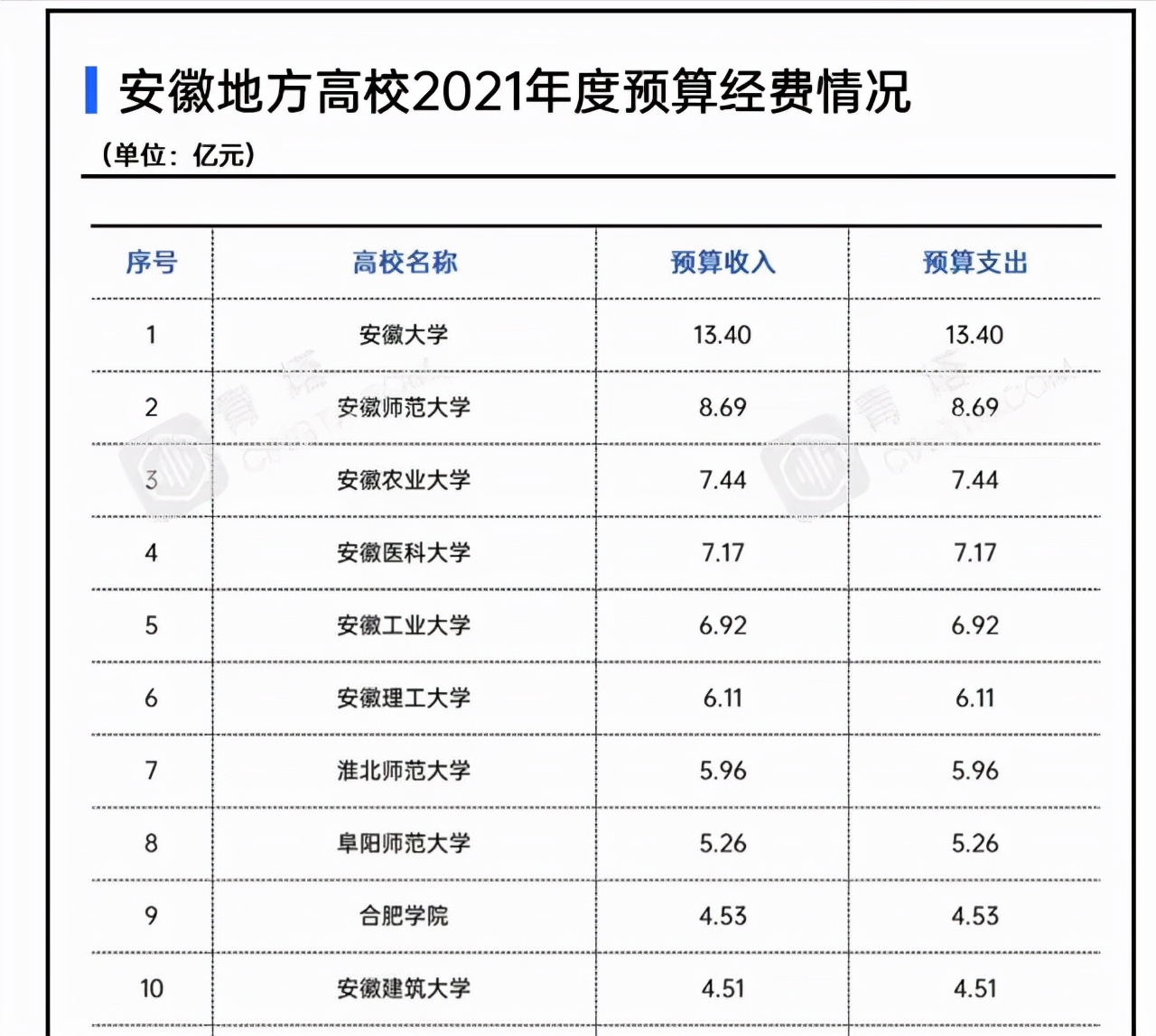 安徽2021一本大学 安徽2021一本大学入学率